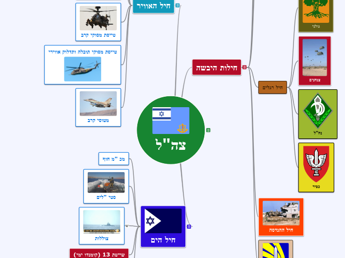 צה"ל - Mind Map