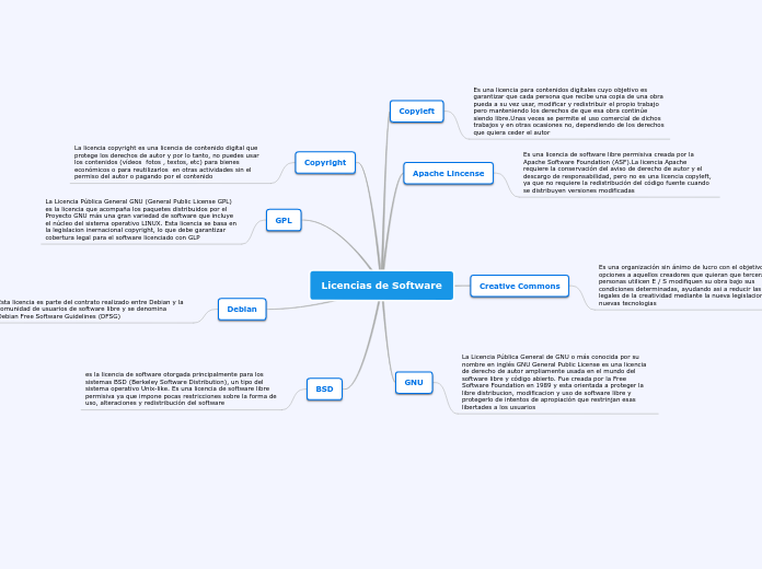 Licencias de Software - Mind Map