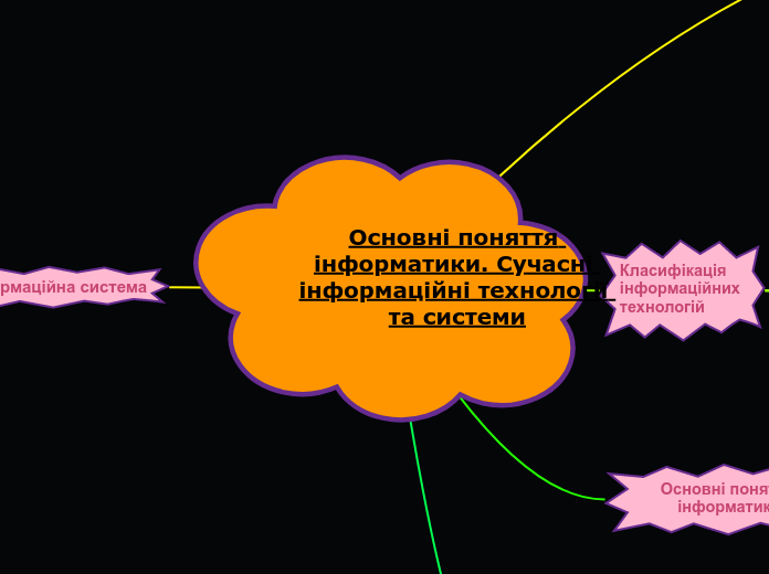 Основні поняття інформатики. Суч...- Мыслительная карта