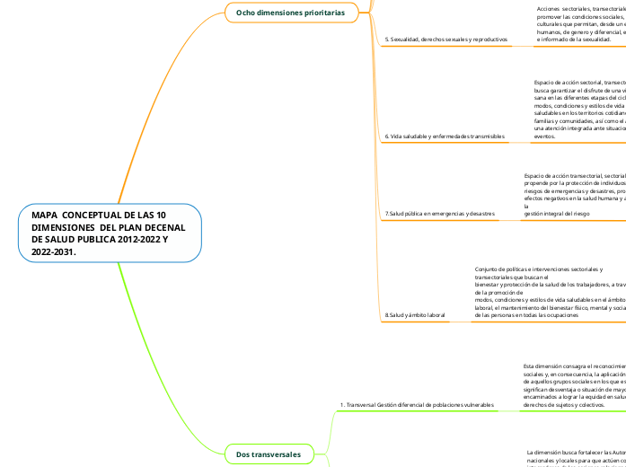 MAPA  CONCEPTUAL DE LAS 10 DIMENSIONES  DEL PLAN DECENAL DE SALUD PUBLICA 2012-2022 Y 2022-2031.