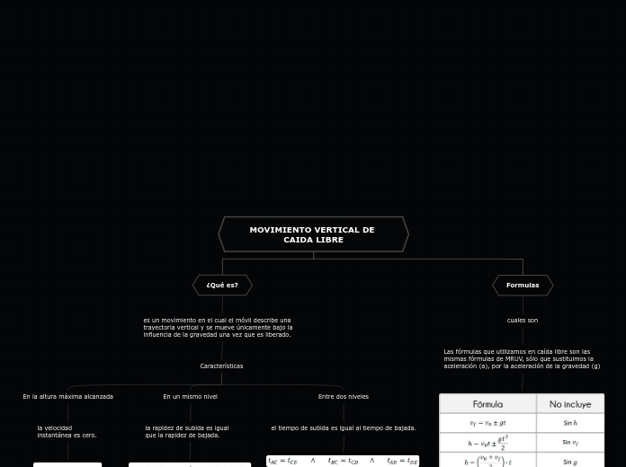 MOVIMIENTO VERTICAL DE CAIDA LIBRE - Mapa Mental