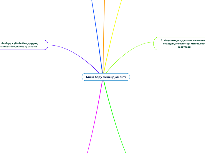 Білім беру мененджменті - Mind Map