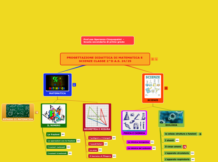 PROGETTAZIONE CLASSE 2^D A.S. 24/25 - Mappa Mentale