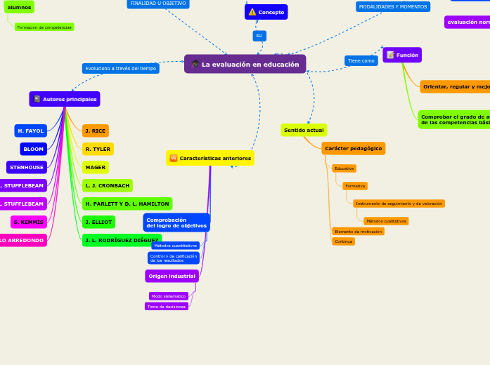 Sentido actual de la evaluación en educaci...- Mind Map