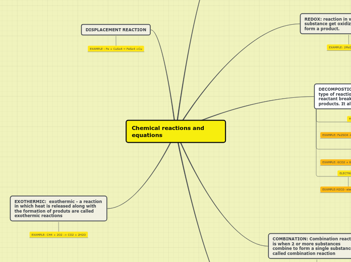 Chemical reactions and equations - Mind Map
