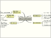 buducnost - Mind Map