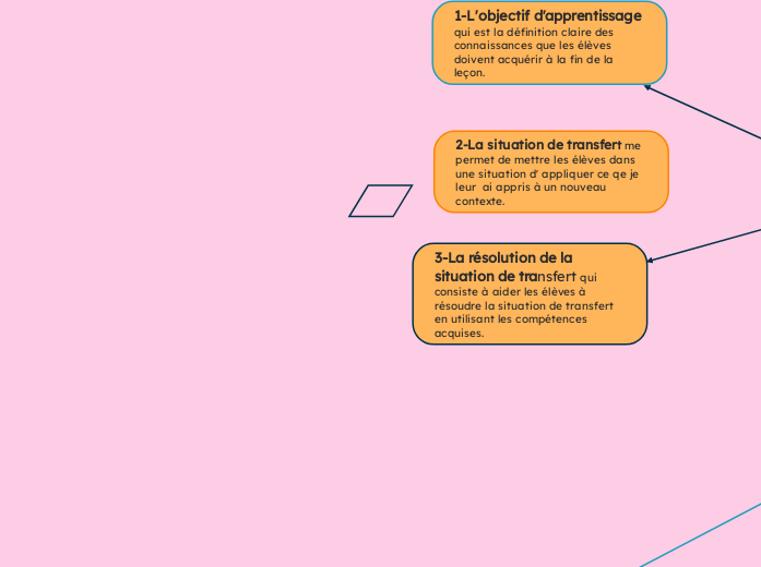  - Carte Mentale