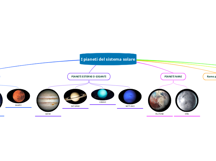I pianeti del sistema solare - Mappa Mentale