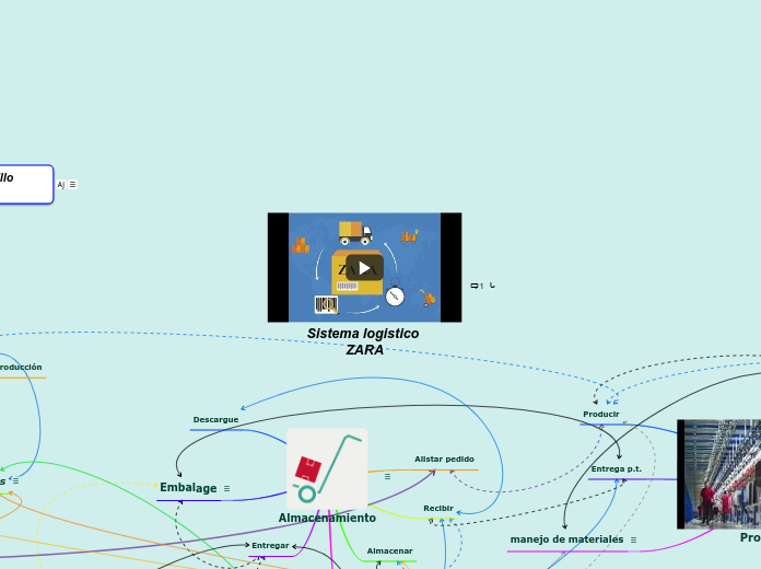 Sistema logistico ZARA