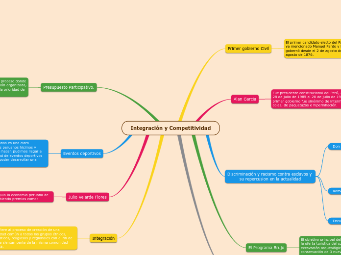 Integración y Competitividad - Mapa Mental