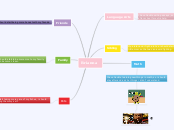Brianna - Mind Map