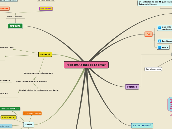 "SOR JUANA INÉS DE LA CRUZ" - Mapa Mental