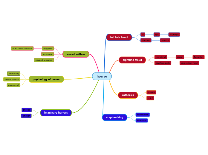 horror Mind Map