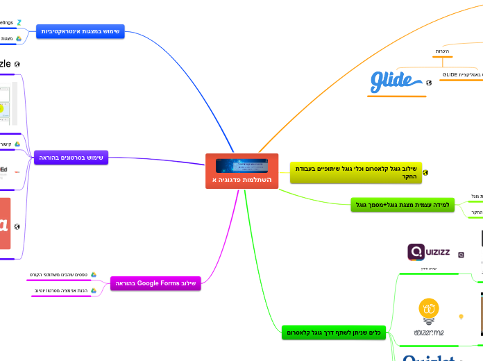 השתלמות פדגוגיה א - Mind Map