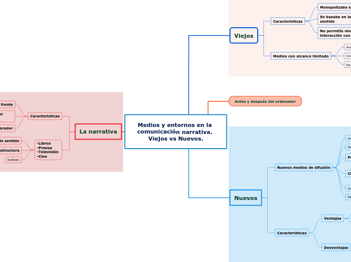 Medios y entornos en la comunicación narrativa. Viejos vs Nuevos.