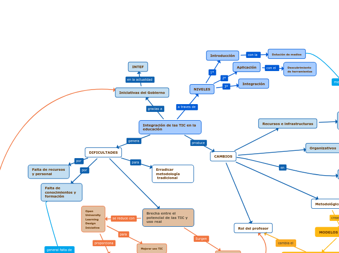 Integración de las TIC en la educación - Mapa Mental