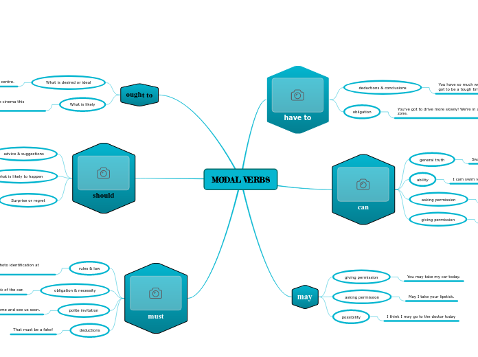 MODAL VERBS - Mind Map