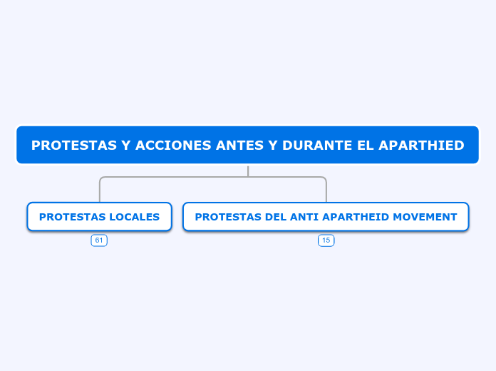 PROTESTAS Y ACCIONES ANTES Y DURANTE EL...- Mapa Mental