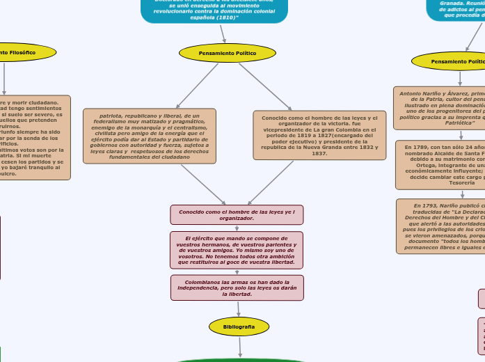 Características de los Autores de la Indep...- Mind Map