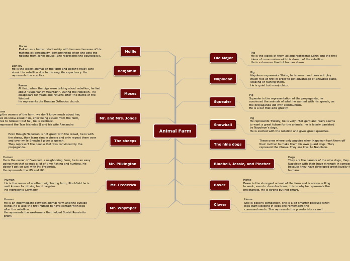 Animal Farm - Mind Map