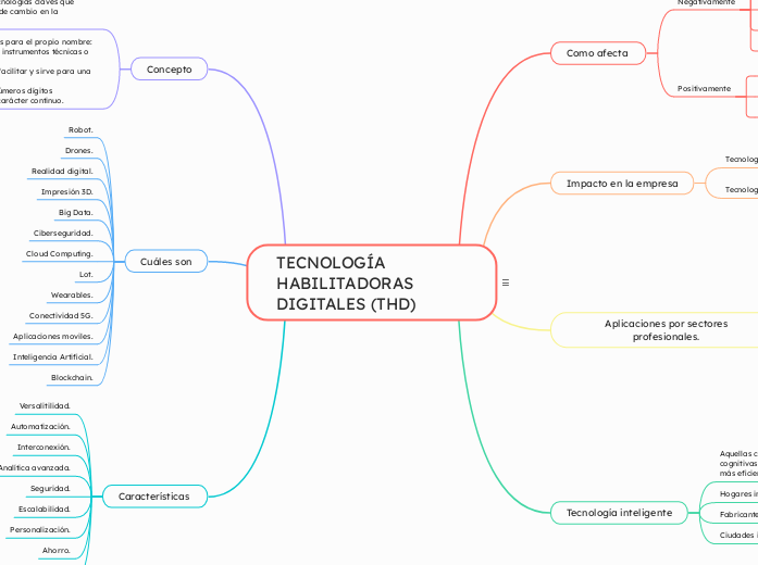 TECNOLOGÍA HABILITADORAS DIGITALES (THD...- Mapa Mental