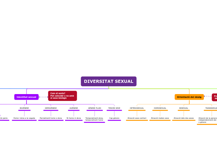 DIVERSITAT SEXUAL - Mapa Mental