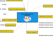 Tipos de Empresas en Colombia - Mapa Mental