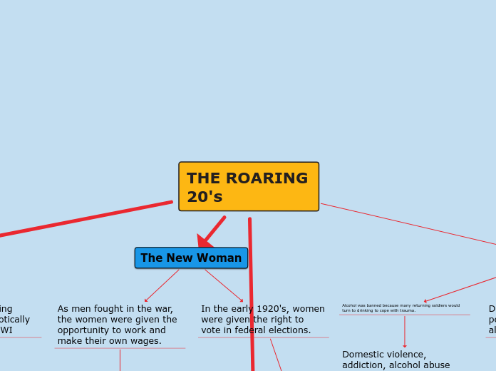 THE ROARING 20's - Mind Map