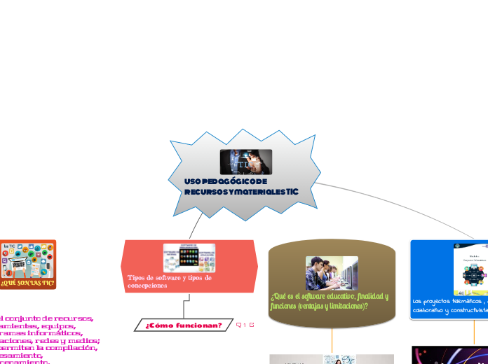uso pedagógico de recursos y materiales TI...- Mind Map