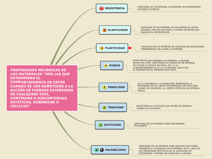 PROPIEDADES MECÁNICAS DE LOS MATERIALES...- Mapa Mental