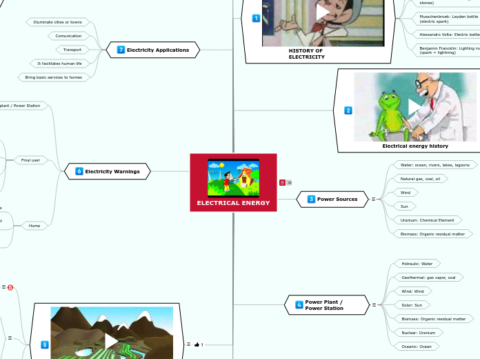 ELECTRICAL ENERGY - Mapa Mental