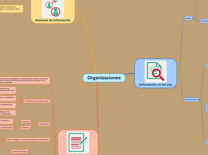 Organizaciones - Mapa Mental