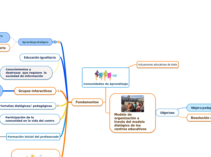 Comunidades de Aprendizaje - Mind Map