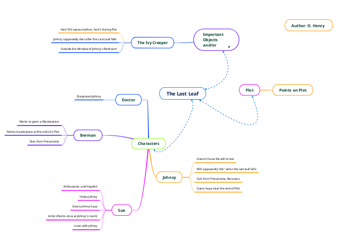 The Last Leaf Mind Map the-last-leaf-mind-map