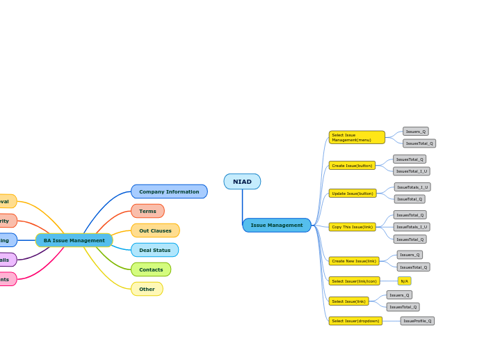 NIAD - Mind Map