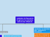 variacion de frecuencia de giro en los ...- Mapa Mental