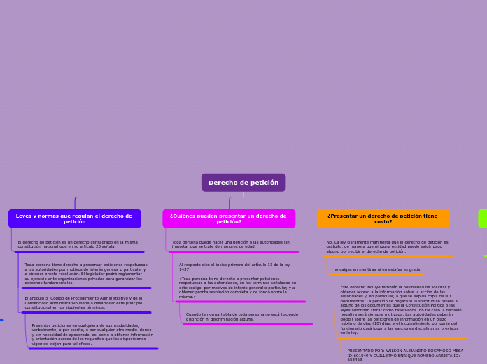 Derecho de petición - Mapa Mental