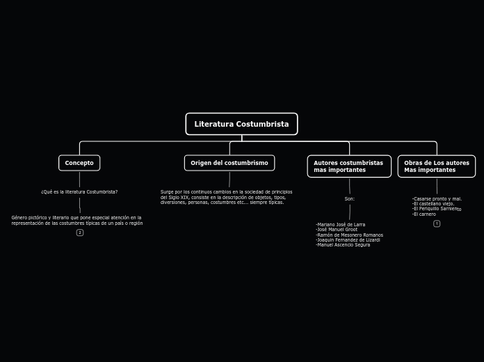 Literatura Costumbrista - Mapa Mental