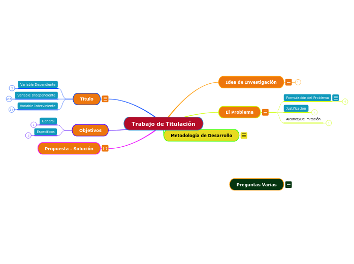 Trabajo de Titulación - Mapa Mental