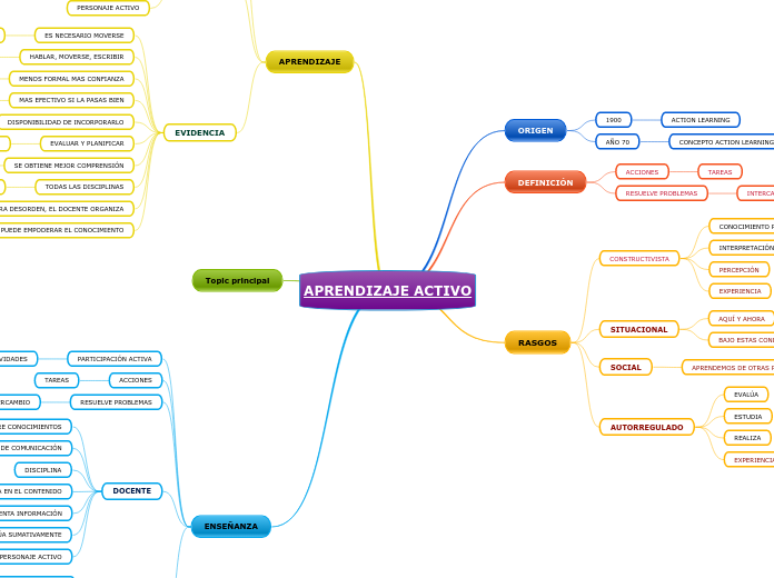 APRENDIZAJE ACTIVO