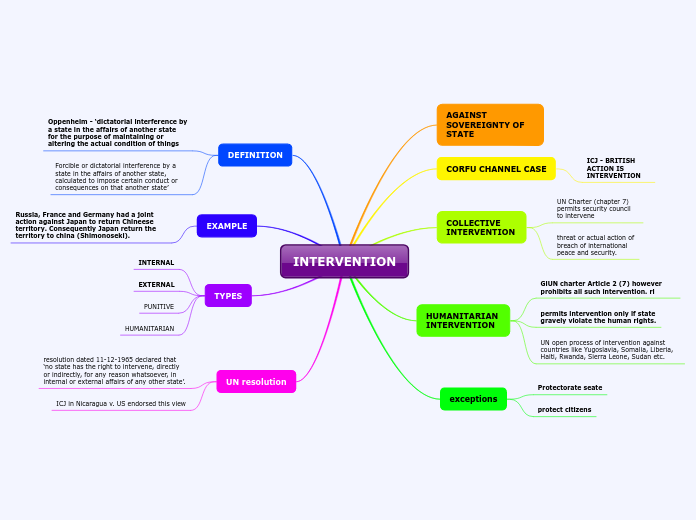 INTERVENTION - Mind Map