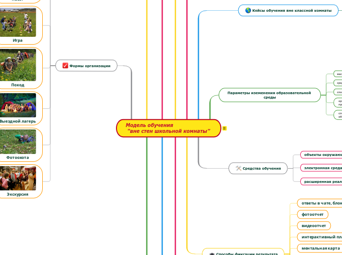 Модель обучения                 ...- Мыслительная карта