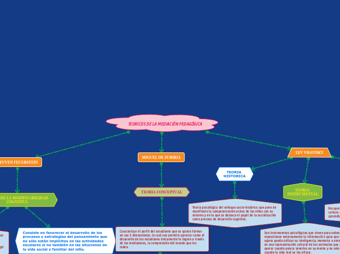 TEORICOS DE LA MEDIACIÓN PEDAGÓGICA - Mapa Mental