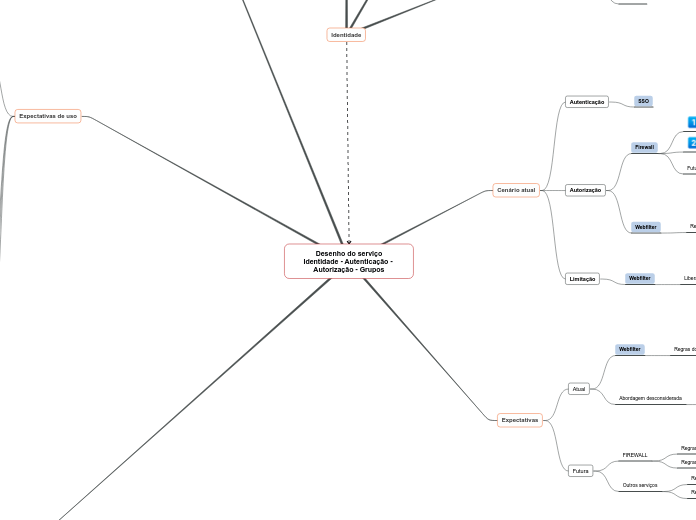 Desenho do serviço
Identidade - Autenti...- Mapa Mental