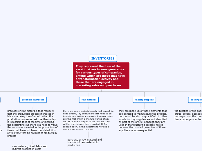 They represent the item of the asset that ...- Mind Map