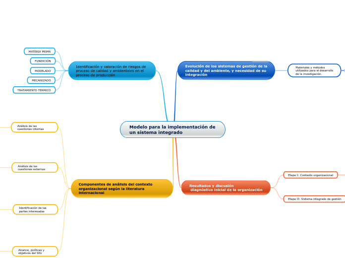 Modelo para la implementación de un sis...- Mapa Mental