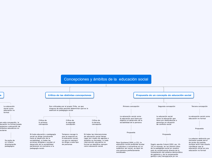 Concepciones y ámbitos de la  educación...- Mapa Mental