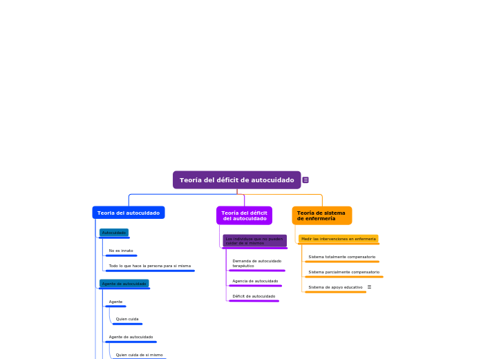 Teoría del déficit de autocuidado - Mapa Mental
