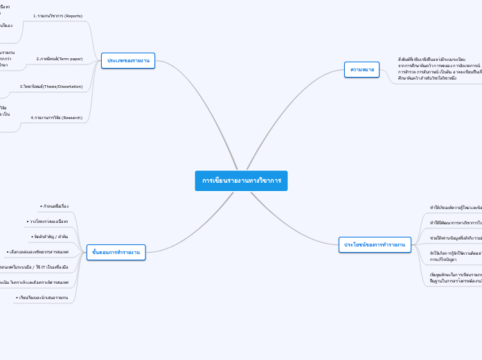 การเขียนรายงานทางวิขาการ - Mind Map