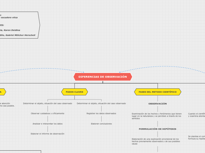 DIFERENCIAS DE OBSERVACIÓN - Mapa Mental